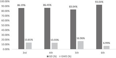 Analysis of spelling errors from the ‘dyslexic sight words’ list